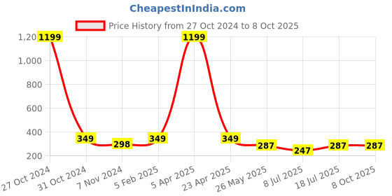 myntra.com FIMBUL Set Of 3 Ponytail Holders fimbul Price History Graph from 27 Oct 2024 to 7 Oct 2025