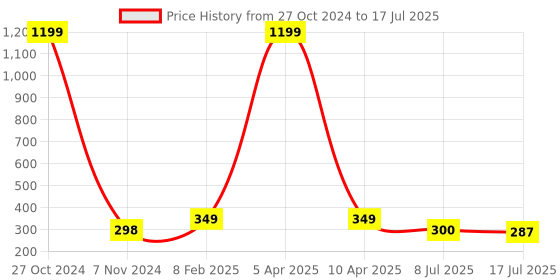 myntra.com FIMBUL Set Of 3 Ponytail Holders fimbul Price History Graph from 27 Oct 2024 to 8 Jul 2025