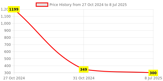 myntra.com FIMBUL Set Of 3 U Pins fimbul Price History Graph from 27 Oct 2024 to 8 Jul 2025