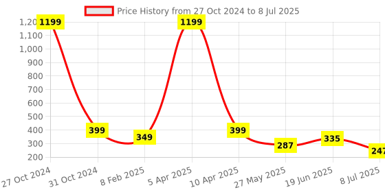 myntra.com FIMBUL  Set of 4 Beaded U Pins fimbul Price History Graph from 27 Oct 2024 to 8 Jul 2025