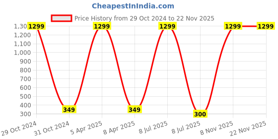 myntra.com FIMBUL Set of 4 Claw Clip fimbul Price History Graph from 29 Oct 2024 to 21 Nov 2025