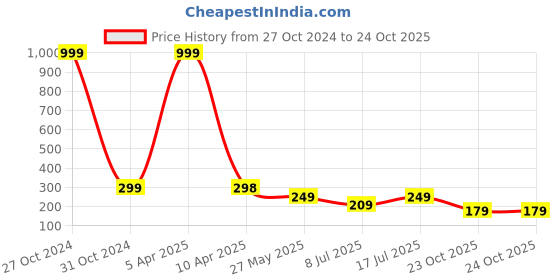 myntra.com FIMBUL Set of 4 Hairbands fimbul Price History Graph from 27 Oct 2024 to 23 Oct 2025