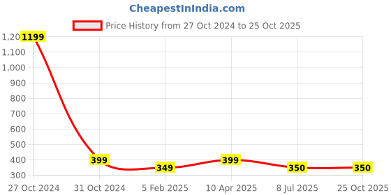 myntra.com FIMBUL Set Of 4 U Pins fimbul Price History Graph from 27 Oct 2024 to 25 Oct 2025