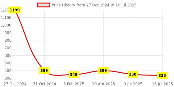 myntra.com FIMBUL Set Of 4 U Pins fimbul Price History Graph from 27 Oct 2024 to 16 Jul 2025