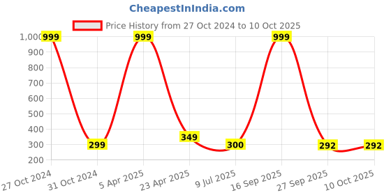 myntra.com FIMBUL Set Of 5 Alligator Hair Clips fimbul Price History Graph from 27 Oct 2024 to 9 Oct 2025
