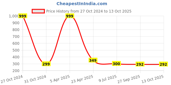 myntra.com FIMBUL Set Of 5 Embellished Alligator Hair Clips fimbul Price History Graph from 27 Oct 2024 to 12 Oct 2025