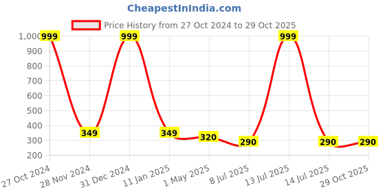 myntra.com FIMBUL Set Of 5 Gold Plated Ear Cuff Earrings fimbul Price History Graph from 27 Oct 2024 to 29 Oct 2025