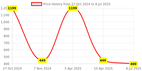 myntra.com FIMBUL Set Of 5 Ponytail Holders fimbul Price History Graph from 27 Oct 2024 to 8 Jul 2025