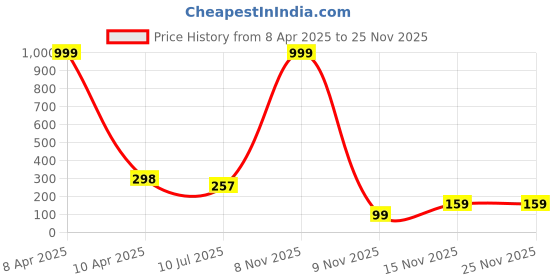 myntra.com FIMBUL Set Of 6 Alligator Hair Clip fimbul Price History Graph from 8 Apr 2025 to 25 Nov 2025