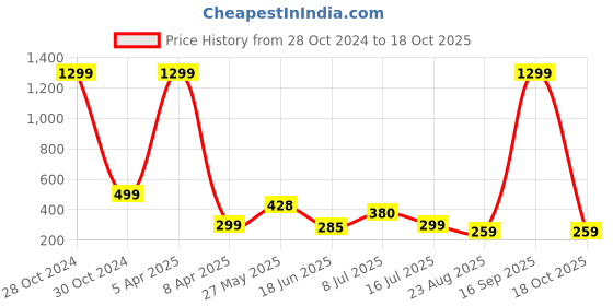 myntra.com FIMBUL Set of 6 Banana Clip fimbul Price History Graph from 28 Oct 2024 to 18 Oct 2025