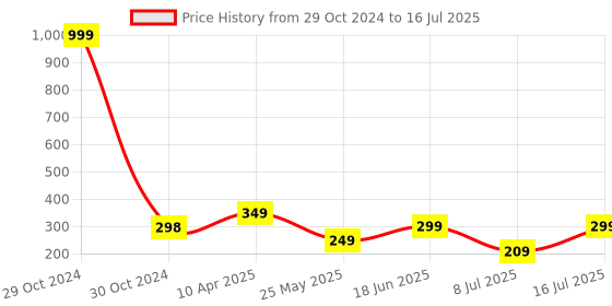 myntra.com FIMBUL Set of 6 Gold Plated Bobby Pins fimbul Price History Graph from 29 Oct 2024 to 16 Jul 2025