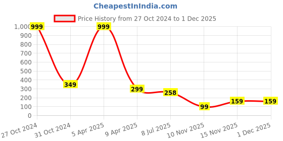 myntra.com FIMBUL Set of 6 Hairbands fimbul Price History Graph from 27 Oct 2024 to 30 Nov 2025