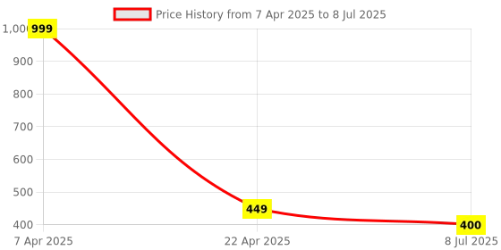 myntra.com FIMBUL Set Of 6 Ponytail Holders fimbul Price History Graph from 7 Apr 2025 to 8 Jul 2025