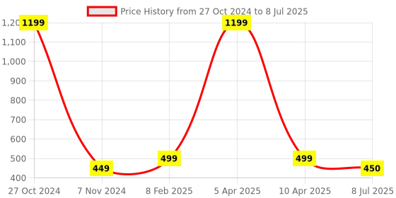 myntra.com FIMBUL Set Of 6 Ponytail Holders fimbul Price History Graph from 27 Oct 2024 to 8 Jul 2025
