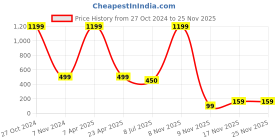 myntra.com FIMBUL Set Of 6 Women Ponytail Holders fimbul Price History Graph from 27 Oct 2024 to 24 Nov 2025