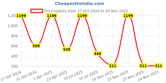 myntra.com FIMBUL Set Of 7 Women Ponytail Holders fimbul Price History Graph from 27 Oct 2024 to 24 Nov 2025