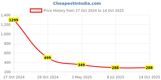 myntra.com FIMBUL Shoulder Straps Satin Baby Doll fimbul Price History Graph from 27 Oct 2024 to 14 Oct 2025