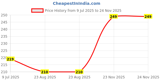 myntra.com FIMBUL Silver-Plated Antique Leaf Shaped Studs fimbul Price History Graph from 9 Jul 2025 to 24 Nov 2025