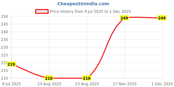 myntra.com FIMBUL Silver-Plated Antique Leaf Shaped Studs fimbul Price History Graph from 9 Jul 2025 to 30 Nov 2025
