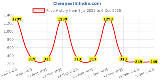 myntra.com FIMBUL Silver-Plated Artificial Stones Studded Floral Shaped Drop Earrings fimbul Price History Graph from 8 Jul 2025 to 5 Dec 2025