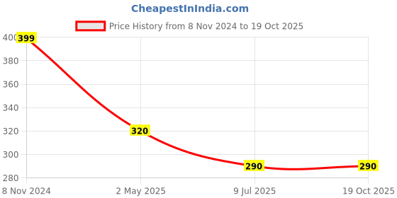 myntra.com FIMBUL Silver Plated Butterfly Shaped Rhinestone Drop Earrings fimbul Price History Graph from 8 Nov 2024 to 18 Oct 2025