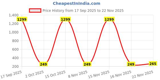 myntra.com FIMBUL Silver-Plated Cubic Zirconia Studded Floral Ear Cuffs fimbul Price History Graph from 17 Sep 2025 to 22 Nov 2025