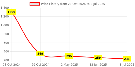 myntra.com FIMBUL Silver-Plated Floral Studs Earrings fimbul Price History Graph from 28 Oct 2024 to 8 Jul 2025