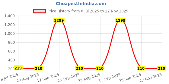 myntra.com FIMBUL Silver Plated Leaf Shaped Studs fimbul Price History Graph from 8 Jul 2025 to 21 Nov 2025
