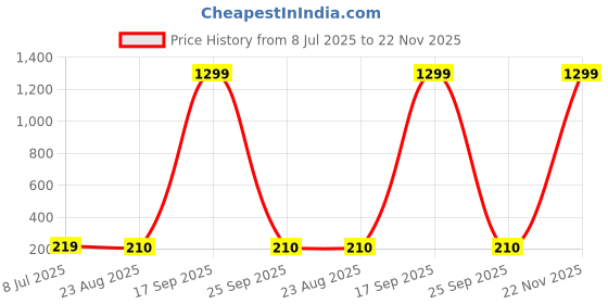 myntra.com FIMBUL Silver- Plated Leaf Shaped Studs fimbul Price History Graph from 8 Jul 2025 to 22 Nov 2025