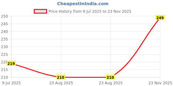 myntra.com FIMBUL Silver Plated Leaf Shaped Studs fimbul Price History Graph from 9 Jul 2025 to 23 Nov 2025