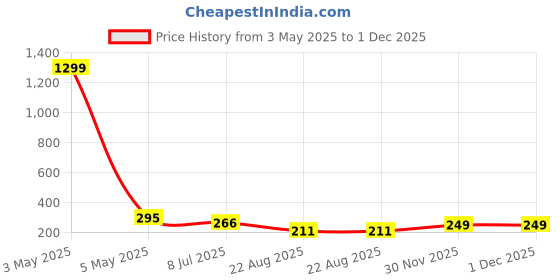 myntra.com FIMBUL Silver-Plated Oxidised Mirror Work Dome-Shaped Jhumkas fimbul Price History Graph from 3 May 2025 to 30 Nov 2025