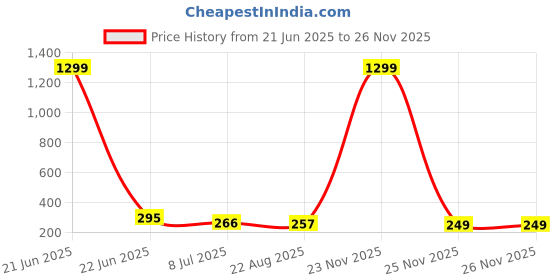 myntra.com FIMBUL Silver-Plated Pearls Beaded Animal Shaped Studs fimbul Price History Graph from 21 Jun 2025 to 25 Nov 2025