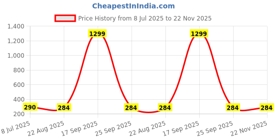 myntra.com FIMBUL Silver-Plated Pearls Heart Shaped Drop Earrings fimbul Price History Graph from 8 Jul 2025 to 21 Nov 2025