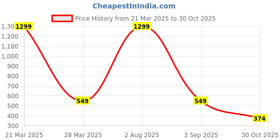 myntra.com FIMBUL Silver-Plated Rhinestone Decor Snake Design Necklace fimbul Price History Graph from 21 Mar 2025 to 30 Oct 2025