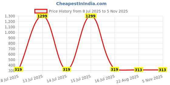 myntra.com FIMBUL Silver-Plated Rhinestone Studded Contemporary Drop Earrings fimbul Price History Graph from 8 Jul 2025 to 3 Nov 2025