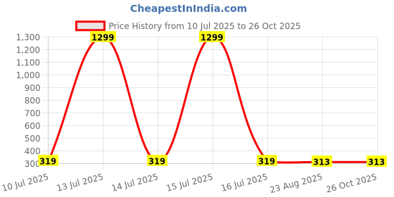 myntra.com FIMBUL Silver-Plated Rhinestone Studded Contemporary Drop Earrings fimbul Price History Graph from 10 Jul 2025 to 26 Oct 2025