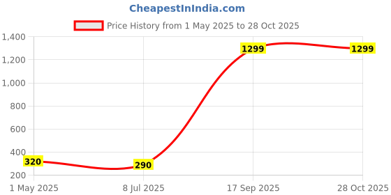 myntra.com FIMBUL Silver Plated Snake Shaped Ear Cuff Earrings fimbul Price History Graph from 1 May 2025 to 28 Oct 2025