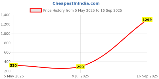 myntra.com FIMBUL Silver Plated Snake Shaped Ear Cuff Earrings fimbul Price History Graph from 5 May 2025 to 16 Sep 2025