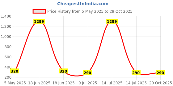 myntra.com FIMBUL Silver Plated Snake Shaped Ear Cuff Earrings fimbul Price History Graph from 5 May 2025 to 28 Oct 2025