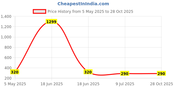 myntra.com FIMBUL Silver Plated Snake Shaped Ear Cuff Earrings fimbul Price History Graph from 5 May 2025 to 27 Oct 2025