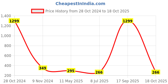 myntra.com FIMBUL Silver-Plated Stainless Steel Cubic Zirconia Animal Shaped Stud Earrings fimbul Price History Graph from 28 Oct 2024 to 18 Oct 2025