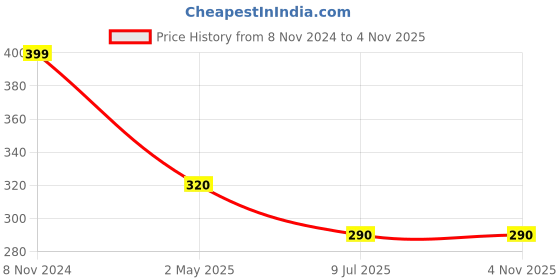 myntra.com FIMBUL Silver-Plated Stainless Steel Rhinestone Studded Butterfly Tasselled Drop Earrings fimbul Price History Graph from 8 Nov 2024 to 2 Nov 2025