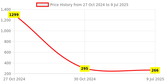 myntra.com FIMBUL Silver-Plated Teardrop Shaped Studs Earrings fimbul Price History Graph from 27 Oct 2024 to 9 Jul 2025