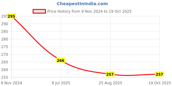 myntra.com FIMBUL Silver-Toned Teardrop Lightweight Shaped Drop Earrings fimbul Price History Graph from 9 Nov 2024 to 19 Oct 2025