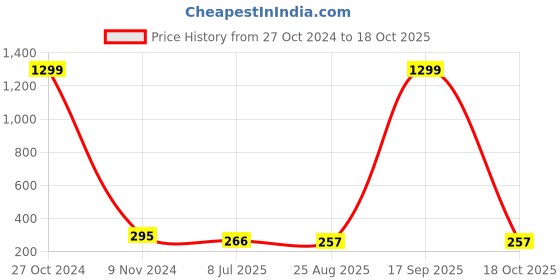 myntra.com FIMBUL Silver-Toned Teardrop Lightweight Shaped Drop Earrings fimbul Price History Graph from 27 Oct 2024 to 18 Oct 2025