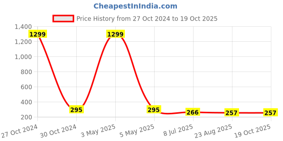 myntra.com FIMBUL Silver-Toned Teardrop Shaped Lightweight Drop Earrings fimbul Price History Graph from 27 Oct 2024 to 19 Oct 2025