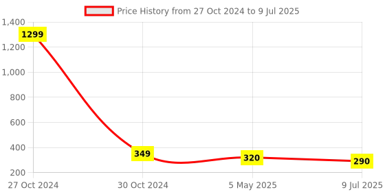 myntra.com FIMBUL Square Drop Earrings fimbul Price History Graph from 27 Oct 2024 to 9 Jul 2025