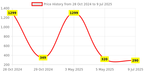 myntra.com FIMBUL Square Drop Earrings fimbul Price History Graph from 28 Oct 2024 to 9 Jul 2025