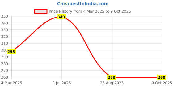 myntra.com FIMBUL Square Hoop Earrings fimbul Price History Graph from 4 Mar 2025 to 9 Oct 2025