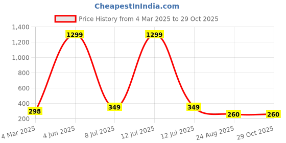 myntra.com FIMBUL Square Hoop Earrings fimbul Price History Graph from 4 Mar 2025 to 29 Oct 2025